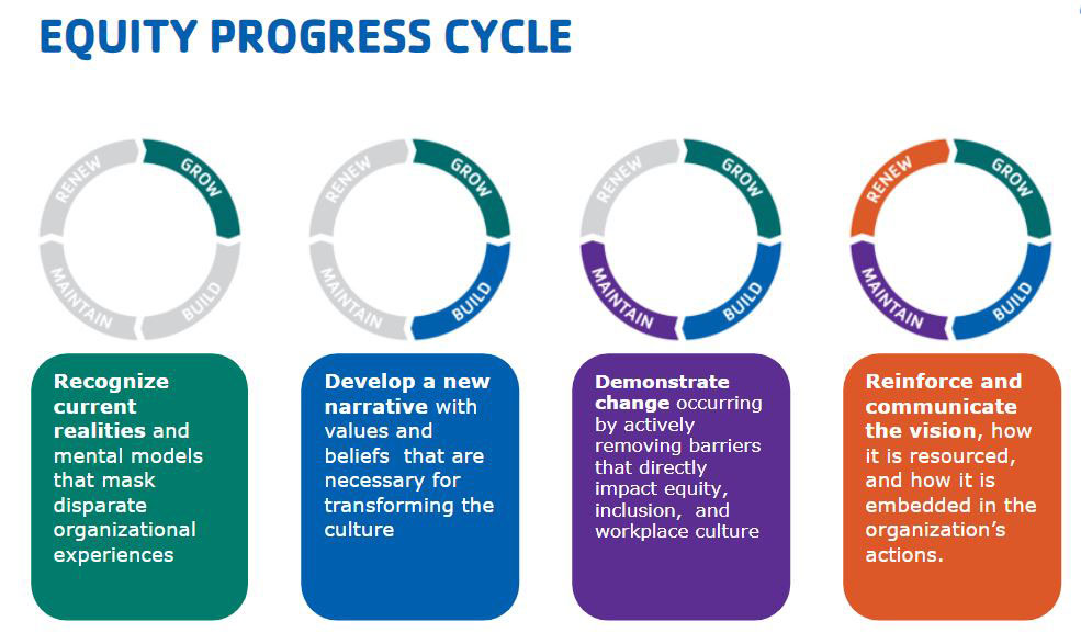 Equity Progress Cycle™