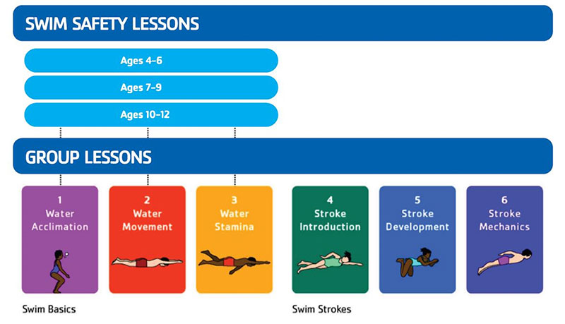 Swim Safety Lessons to Group Lessons