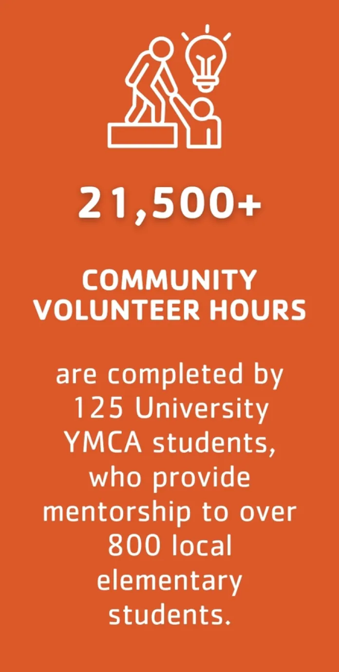 21,500+ community volunteer hours are completed by 125 University YMCA students, who provide mentorship to over 800 local elementary students.