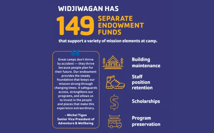 Widji has 149 separate endowment funds that support a variety of mission elements at camp.