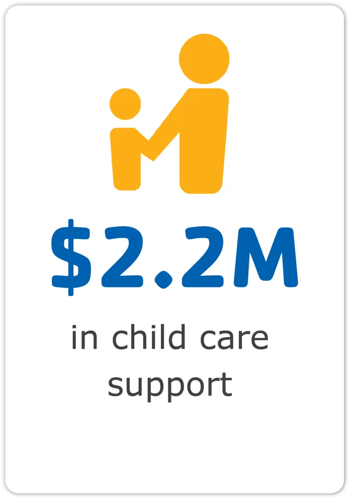 $2.2M in child care support